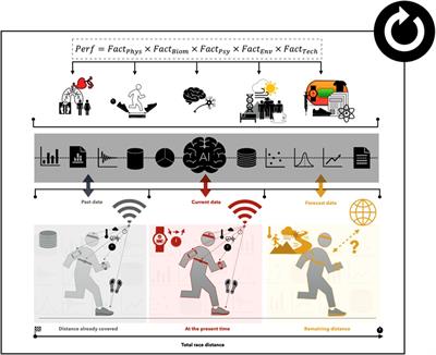 Connected model to optimize performance